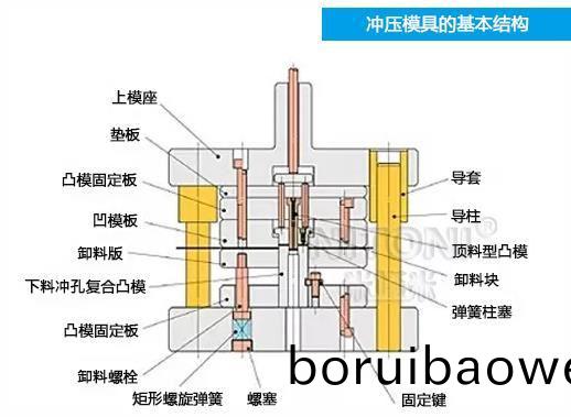 深圳糢(mo)具廠(chang)傢(jia)哪傢好，圖解五金衝(chong)壓(ya)糢具(ju)的基本結(jié)(jie)構(gòu)組(zu)成 